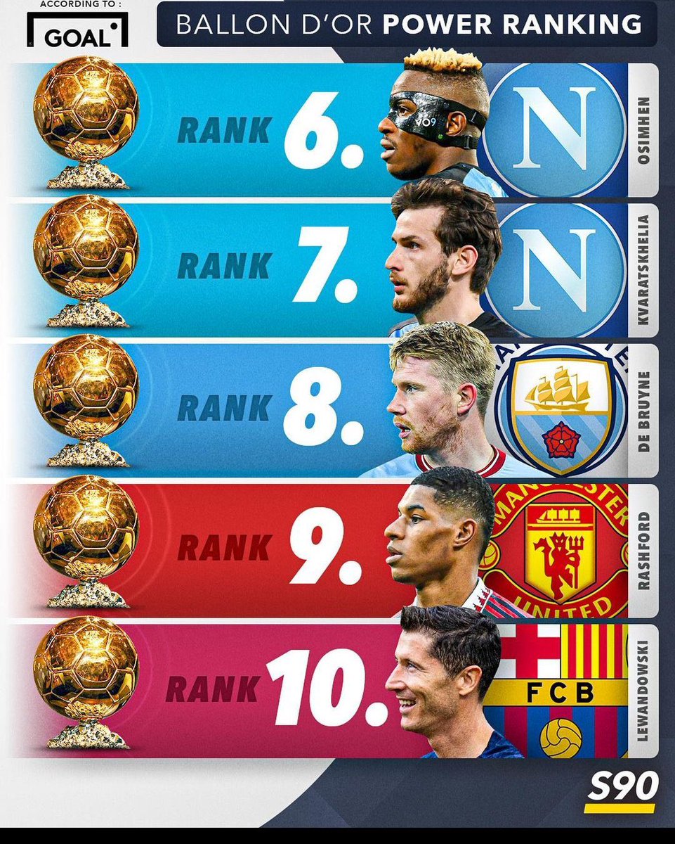 futtmais's tweet photo. O top-10 na disputa pela Bola de Ouro, segundo a GOAL. https://t.co/goLOFtS5p1