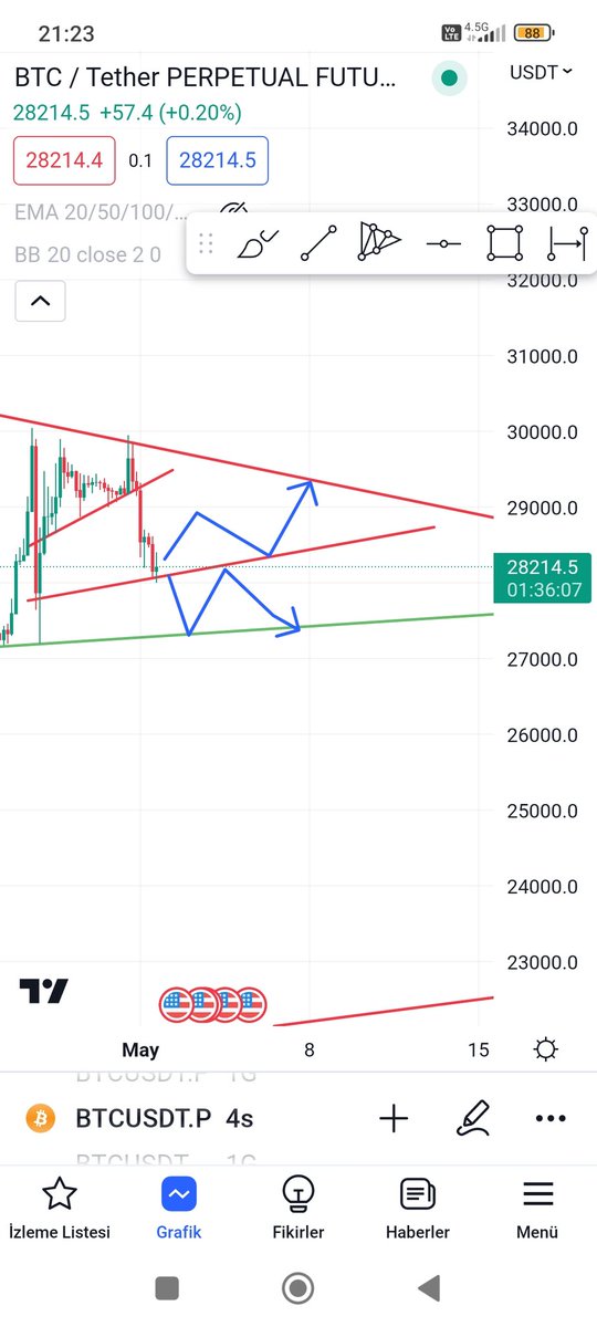 İki farklı senaryo mevcut.
#scalptrading
#BTC