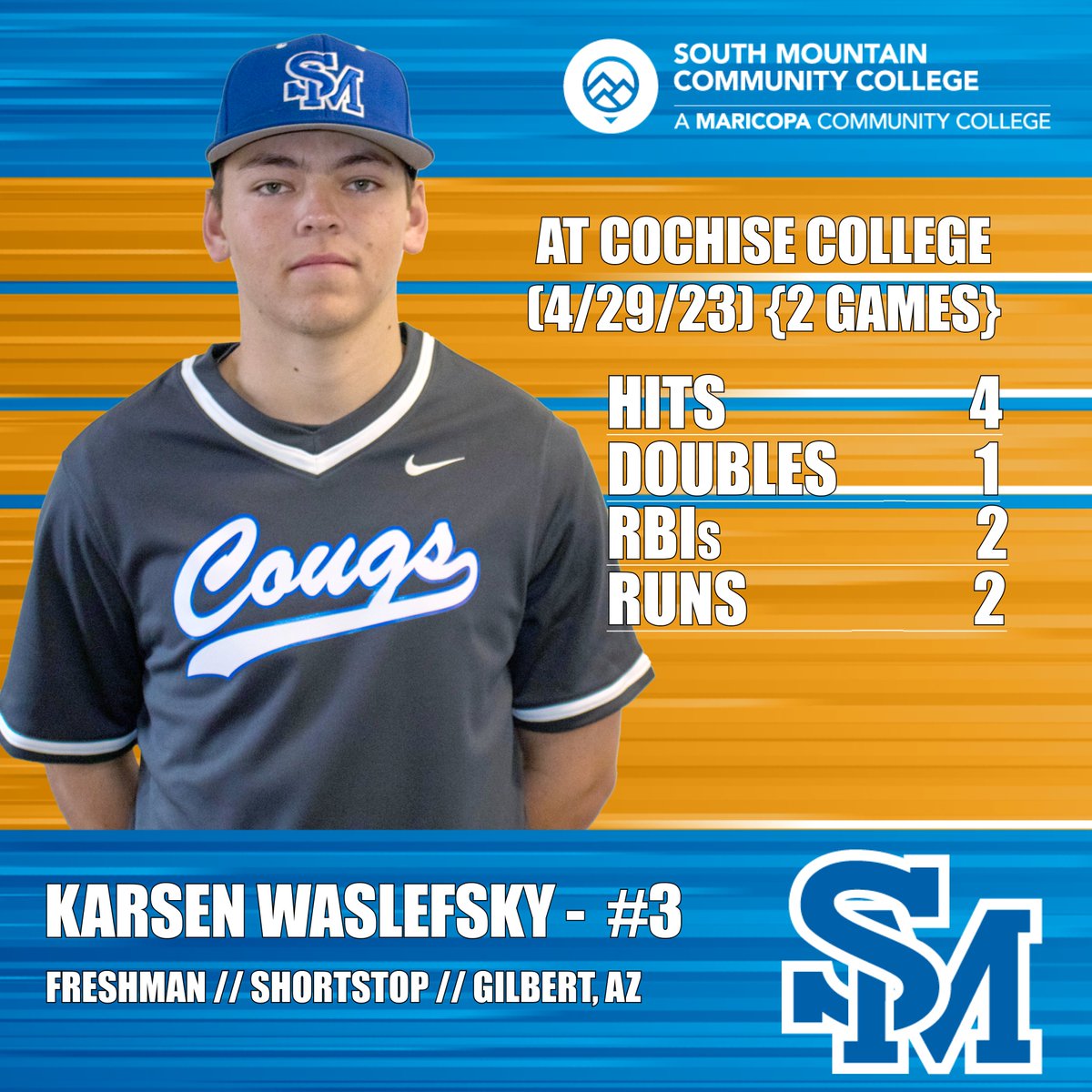 Read the recap of the <a href="/SoMtnBaseball/">South Mountain Baseball</a> doubleheader split with Cochise on 4/29; #SMCC secured the No. 2 seed in the Region I Division I Tournament with a 10-9, 10-inning victory in game 2: smcccougars.prestosports.com/sports/bsb/202… 🐾⚾️