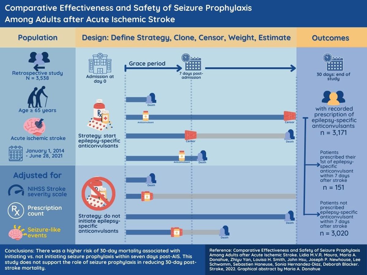 2/ In this blog post, <a href="/VeronicaMorenoG/">Veronica Moreno</a> discusses #Stroke article "Comparative Effectiveness and Safety of Seizure Prophylaxis Among Adults After Acute Ischemic Stroke" by <a href="/LidiaMouraNVL/">L M</a> et al. ahajournals.org/doi/10.1161/ST…

@braindoc_mgh <a href="/louisahsmith/">Louisa Smith</a> @andreadonahuemd <a href="/MGHValue/">Center for Value-Based Health & Sciences at MGH</a>