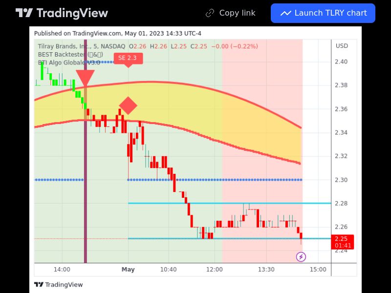 TradingView trade TLRY 5 minutes