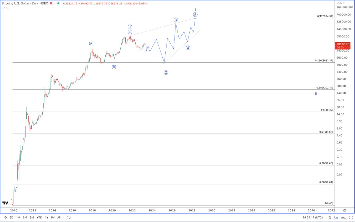 Let’s assume, that #Bitcoin cycle 1 is not finished yet. Since price has gone to high to fast, the only probable way IMO, for the cycle not to be in, is a leading diagonal. Replies are limited to those I follow due to bots and overall quality.
#BTC