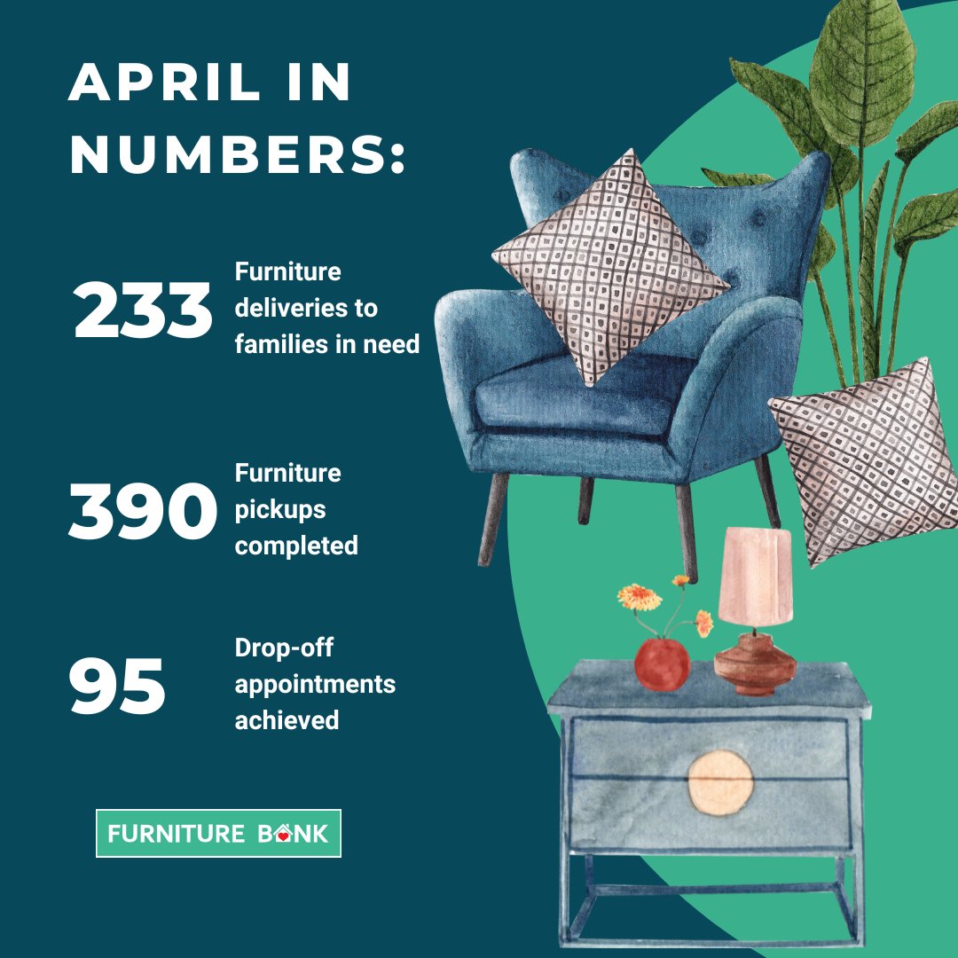 Furniture_Bank's tweet photo. We're thrilled to share that, in April, your amazing support and generosity enabled us to assist 233 families! Thank you from the bottom of our hearts! 💖

Also, do you or anyone you know plan to downsize and have some unwanted furniture? 
⬇️
https://t.co/wV8rfaTg9p https://t.co/Rudeq3NvkY