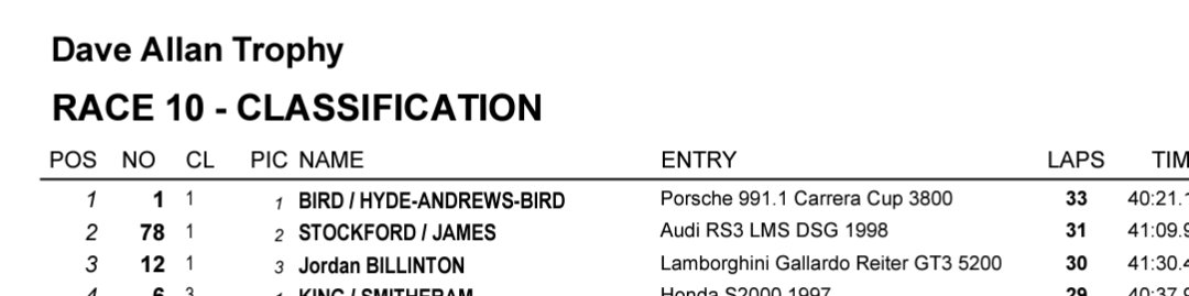 Amended results puts us P2 over all. 😀🏆