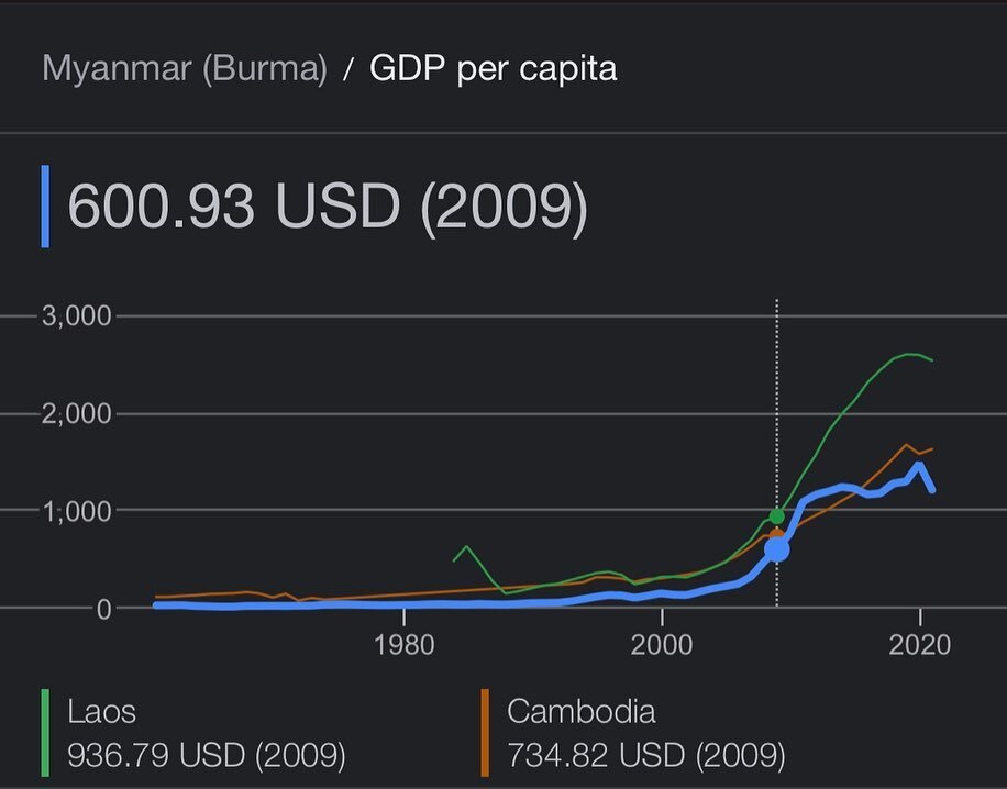 patrickboglosa's tweet photo. Sadly, Google can’t readily provide #GDP per capita (#GDPperCapita) for 2022 and 2023. But it’s always good to consistently check and monitor… #Myanmar #Burma #Rangoon #Yangon https://t.co/j0qDOuGxsR https://t.co/IMEdCDlnDQ