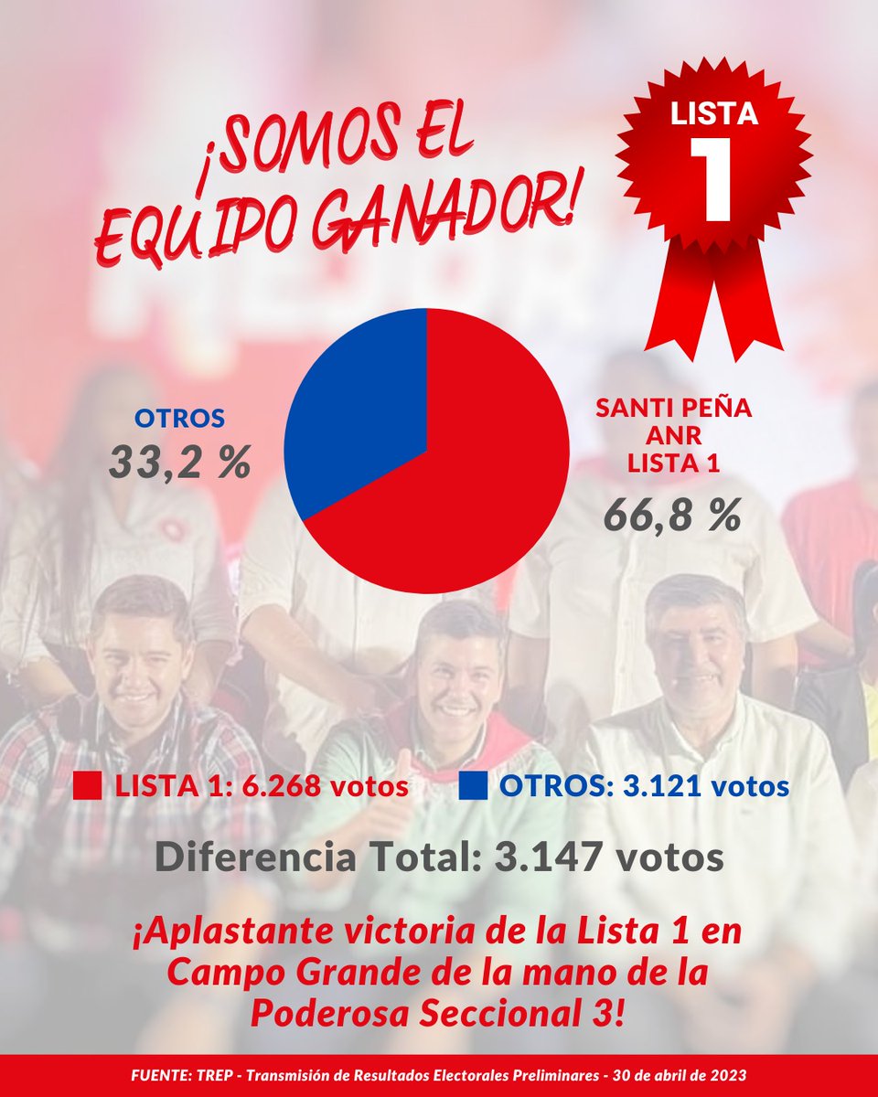 🚩¡Hoy gritamos juntos: Santi Peña Presidente electo de la República Soberana del Paraguay!

¡Gracias a todos y todas!

#SantiPresidente 🇵🇾🚩
#AllianaVicePresidente 🇵🇾🚩
#Paraguay 
#ANR