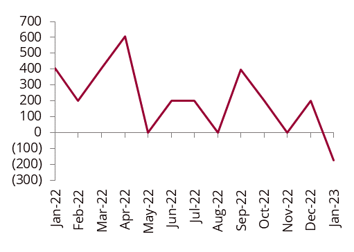 Difference btw current and last <a href="/EIAgov/">EIA</a> PADD 2 to PADD 1 crude by rail movement. minor changes like these in 2022 PADD 3 deliveries as well. total receipts and deliveries are not adding up. Hoping EIA will do a revision soon. #OOTT