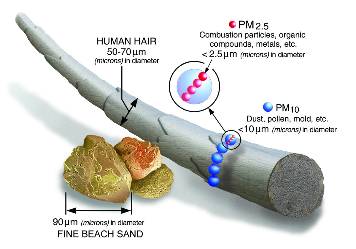 NNPHAQ's tweet photo. #BeSmokeSmart Facts: PM2.5 is a pollutant found wildfire smoke. It can cause burning eyes, runny nose, bronchitis and can aggravate chronic heart and lung diseases. #AQAW2023 #SmokeReady https://t.co/BJQhuxX1p1
