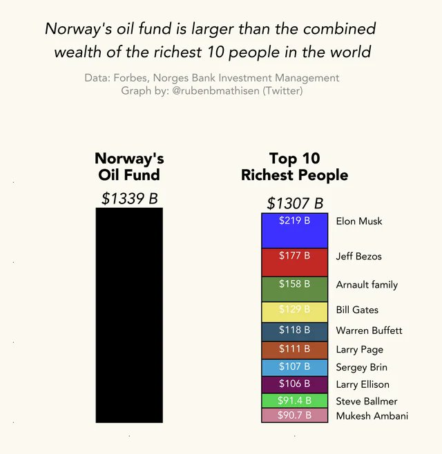 Norway's oil fund is larger than the combined wealth of the ten richest people in the world. Not only that every week it makes $1 billion &amp; holds 1.4% of the entire world's shares.