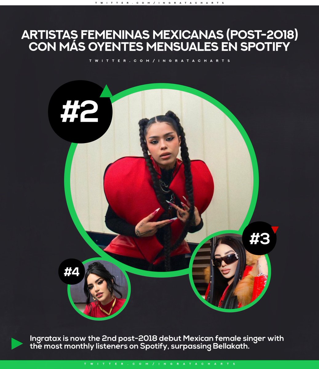 .<a href="/4ingratax/">e</a> (5.48M) es ahora la 2ª artista femenina mexicana (post-2018) con más oyentes mensuales en Spotify, superando a Bellakath (5.45M).