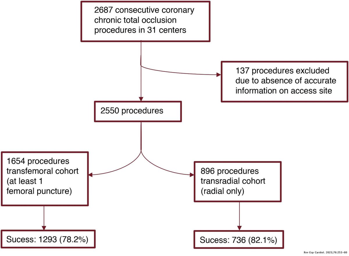 REC Publications (@revespcardiol) on Twitter photo Safety and feasibility of transradial access for percutaneous coronary intervention in chronic total occlusions #REC #Cardiotwitter <a href="/AlexDiegoNieto/">Alejandro Diego Nieto</a> <a href="/JeanNunezG/">Jean Núñez García</a> <a href="/gema_minana/">Gema Miñana</a> <a href="/ignamatsant/">Ignacio J. Amat</a> <a href="/pabl0salinas/">Pablo Salinas</a> <a href="/AnderRegueiro/">Ander Regueiro</a> <a href="/MPAOSS/">Manuel Pan</a> <a href="/JavierLacunza/">Javier Lacunza</a> <a href="/jcabbor1/">Juan Caballero</a> Safety and feasibility of transradial access for percutaneous coronary intervention in chronic total occlusions #REC #Cardiotwitter <a href="/AlexDiegoNieto/">Alejandro Diego Nieto</a> <a href="/JeanNunezG/">Jean Núñez García</a> <a href="/gema_minana/">Gema Miñana</a> <a href="/ignamatsant/">Ignacio J. Amat</a> <a href="/pabl0salinas/">Pablo Salinas</a> <a href="/AnderRegueiro/">Ander Regueiro</a> <a href="/MPAOSS/">Manuel Pan</a> <a href="/JavierLacunza/">Javier Lacunza</a> <a href="/jcabbor1/">Juan Caballero</a>