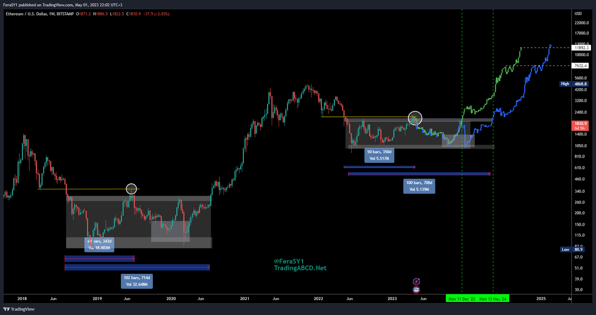 Write this down✍️

Previous Alt-seasons:
Dec 2017
Jan 2021

Next #Altseason to kick-in anytime between 
𝗗𝗲𝗰 2023~𝗠𝗮𝘆 2024

This is not bs, it's well calculated based on macro charts/Cycles length/Fed policy/borrowing Rates/On-Chain data/...

Next Cycle: #ETH to 7600~11800$