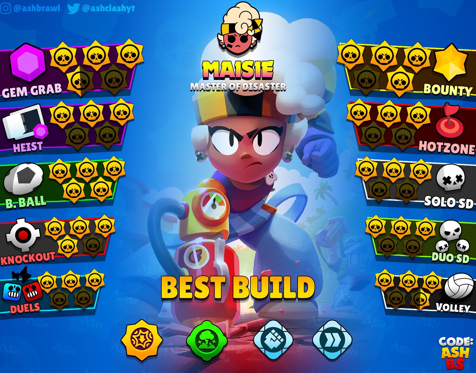Code: AshBS on X: Maisie tier list for all game modes (UNOFFICIAL