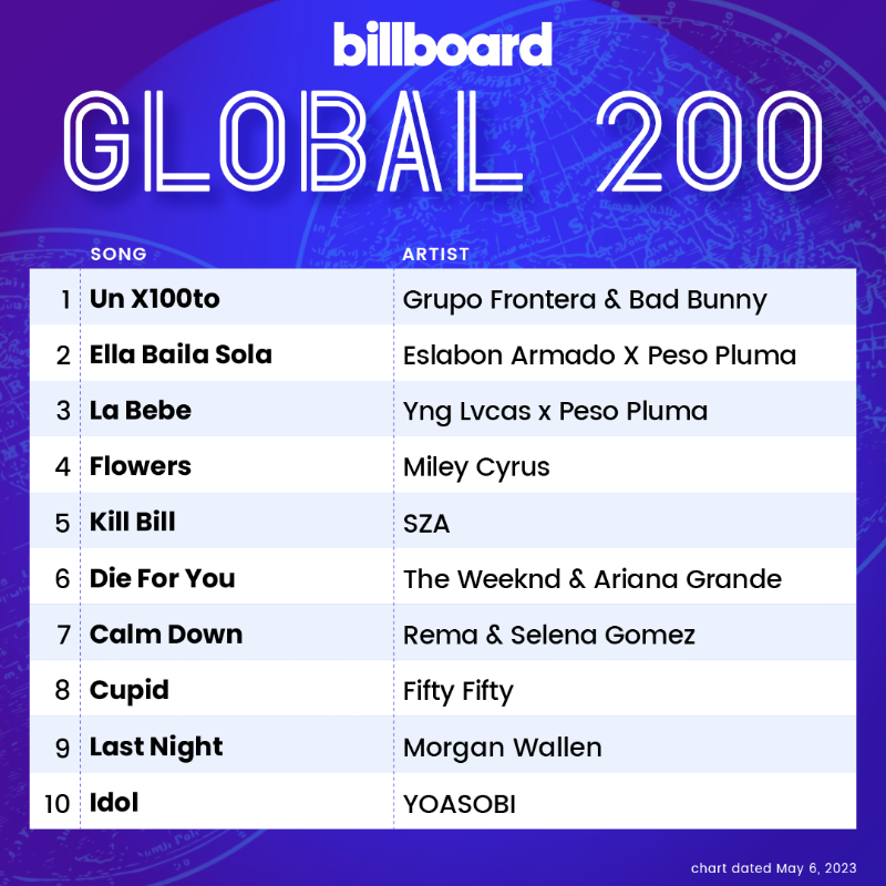 billboardcharts's tweet photo. The #Global200 top 10 (chart dated May 6, 2023)