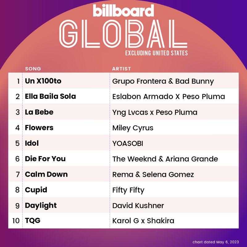 billboardcharts's tweet photo. The Global Excl. U.S. top 10 (chart dated May 6, 2023)