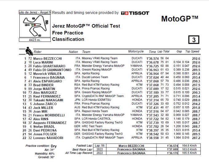 #JerezTest 🇪🇸 ✅

Times:
1⃣ 🇮🇹 #MB12 @Marco12_B 
2⃣ 🇮🇹 #LM10 @Luca_Marini_97 
3⃣ 🇨🇵 #FQ20 @FabioQ20 

#MotoGP