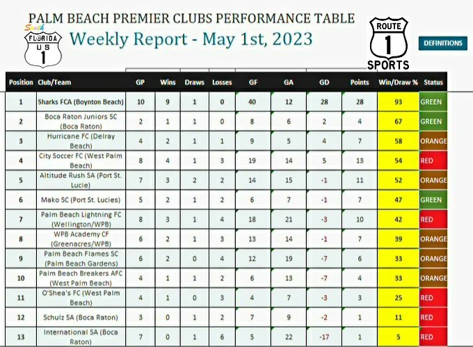 route1soccer's tweet photo. HOW IS YOUR GREATER @PALMBEACHESFL &amp; #TREASURECOAST CLUB DOING THIS WEEK?!
Boynton Beach's Sharks stay top. Boca Raton Juniors back in action twice this week to justify #2 rank. WPB's City Soccer drop two over weekend, while PSL's Mako &amp; Altitude Rush increase heat on the Top 5! https://t.co/ACcY4YbL4N