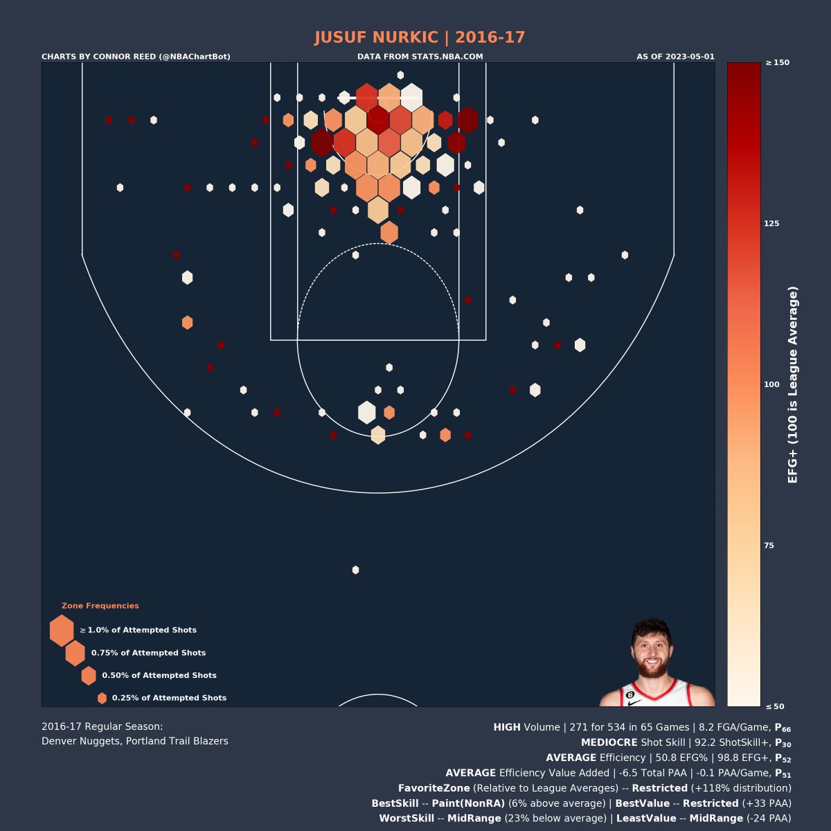 Jusuf Nurkic's 2016-17 Shot Chart:

Volume: HIGH | P_66 (percentile)
Shot Skill: MEDIOCRE | P_30
Efficiency: AVERAGE | P_52
Efficiency Value: AVERAGE | P_51

Favorite Zone: Restricted
Best Skill Zone: Paint(NonRA)
Best Value Zone: Restricted

#JusufNurkic
#TrailBlazers #Nuggets https://t.co/KN9VtomlNI