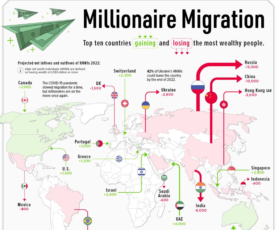 Britain is losing a chunk of the upper end of its tax base.

Movement out of the UK towards Portugal, Switzerland, Dubai, Singapore and the USA, etc..

We're in the top 10 for losing wealthy taxpayers.

300,000 people, the top 1% of taxpayers, pay 30% of income tax revenues.