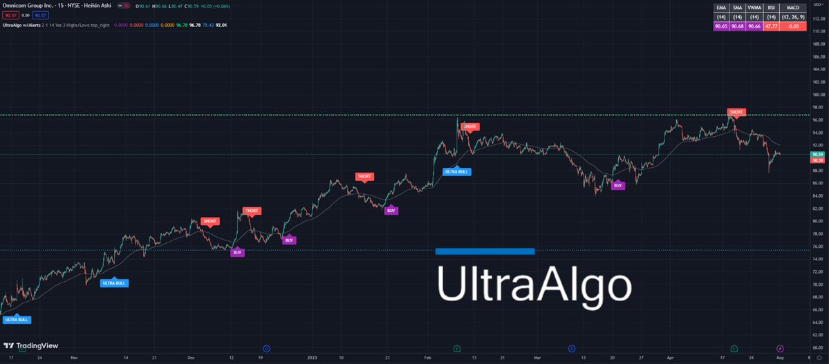 MaiteMerenda's tweet photo. $OMC Awaiting Buy Signal from 12 signals, 15-min chart. #trading #stocks #investing #money #tradingview 🚀 https://t.co/mU1KAAOl8l https://t.co/eW4J52tFpN