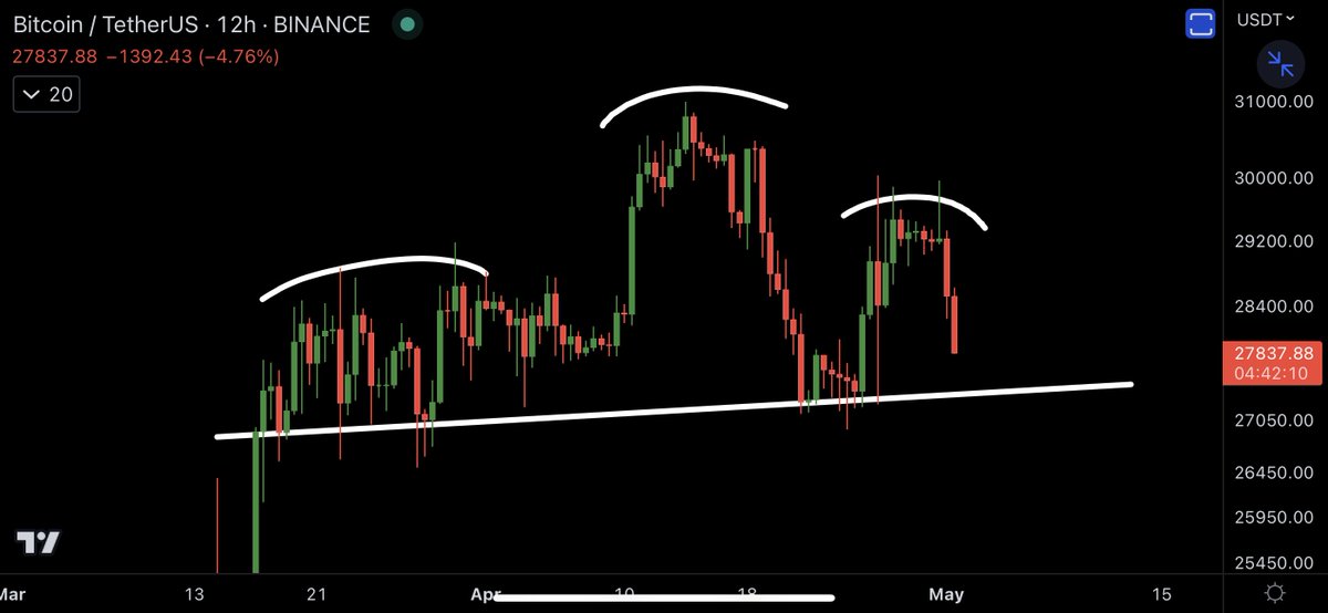 cryptorover's tweet photo. #BITCOIN HEAD AND SHOULDERS 🚨 https://t.co/juWStXJQYZ