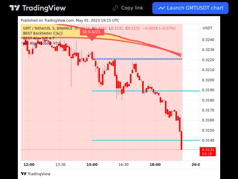 TradingView trade GMT 5 minutes 