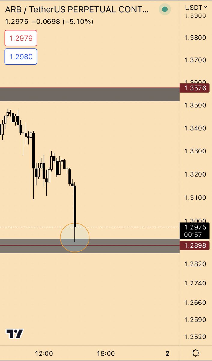 batu_sol's tweet photo. #Arb 1.29$ dan alım yaptım maksimum 1.24$ seviyelerine fitil atıp likidite bulur diye düşünüyorum 1.24$ altı stoplu denenebilir , 1.24$ likidite sağlamazsa zaten Arb ye bir kaç ay bakmaya gerek yok , mal toplama zamanına geçiş yaptı diyebiliriz ve 1$ altına yolculuk başlar https://t.co/APIUd88a53