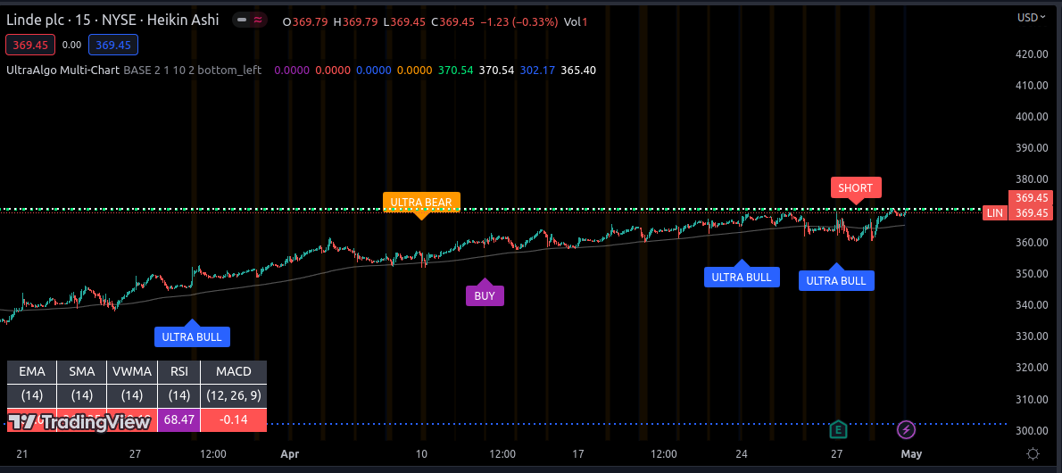 MaiteMerenda's tweet photo. $LIN Awaiting Buy Signal from 12 signals, 15-min chart. #trading #stocks #investing #money #tradingview 🚀 https://t.co/mU1KAAOl8l https://t.co/rihxzpOl7N