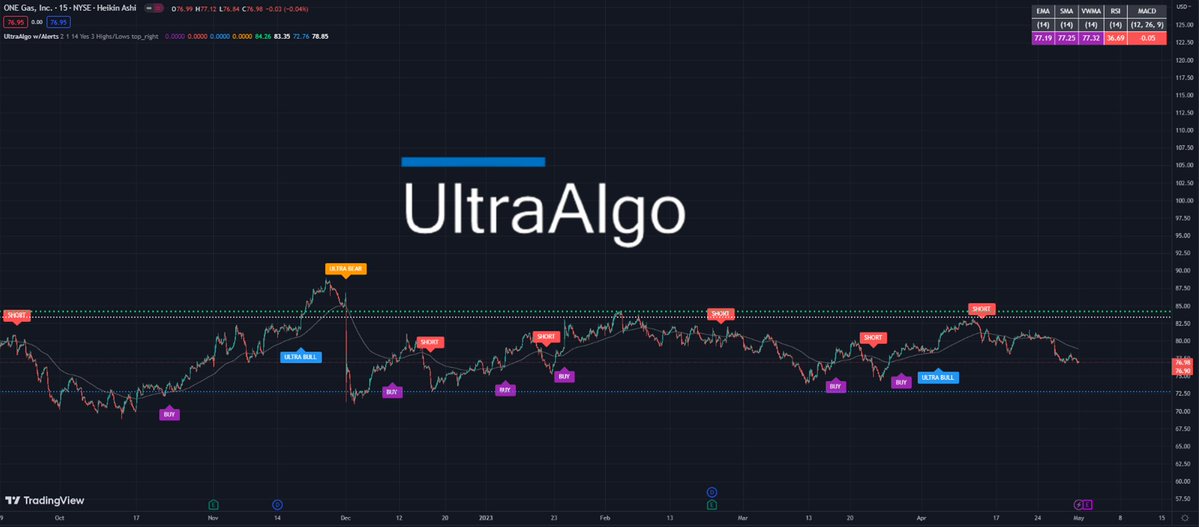 MaiteMerenda's tweet photo. $OGS Awaiting Buy Signal from 15 signals, 15-min chart. #trading #stocks #investing #money #tradingview 🚀 https://t.co/mU1KAAOl8l https://t.co/9athJ4SYnh