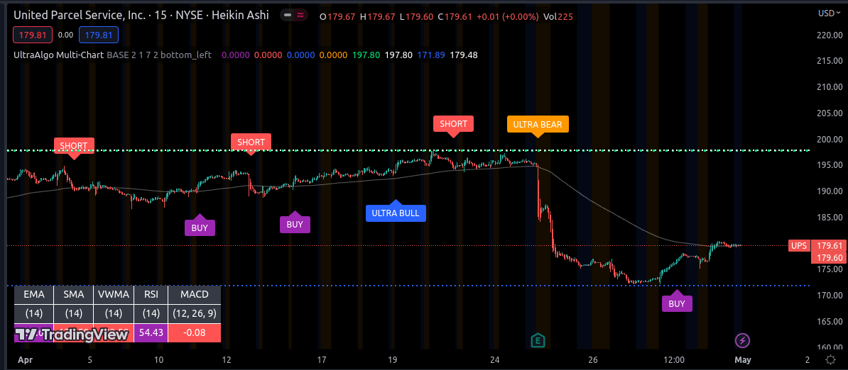 MaiteMerenda's tweet photo. $UPS Awaiting Short Signal from 20 signals, 15-min chart. #trading #stocks #investing #money #tradingview 🚀 https://t.co/mU1KAAOl8l https://t.co/S1KSu9Y9Vc