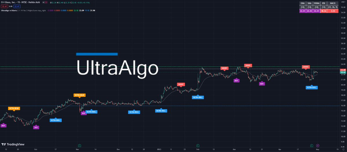 MaiteMerenda's tweet photo. $OI Awaiting Short Signal from 17 signals, 15-min chart. #trading #stocks #investing #money #tradingview 🚀 https://t.co/mU1KAAOl8l https://t.co/aJxx2ReKvZ