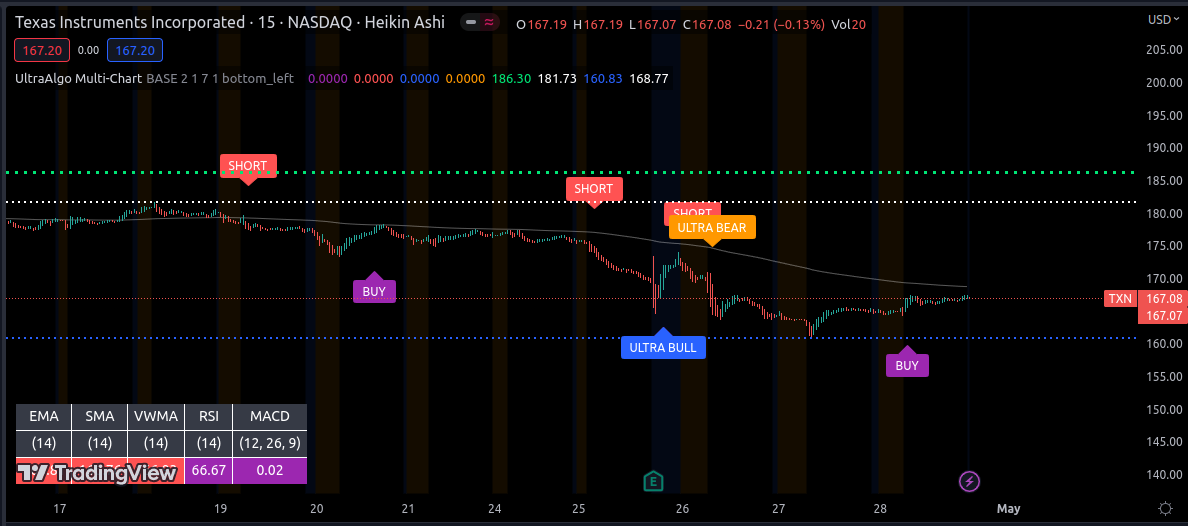 MaiteMerenda's tweet photo. $TXN Awaiting Short Signal from 22 signals, 15-min chart. #trading #stocks #investing #money #tradingview 🚀 https://t.co/mU1KAAOl8l https://t.co/KB5DJ373NQ