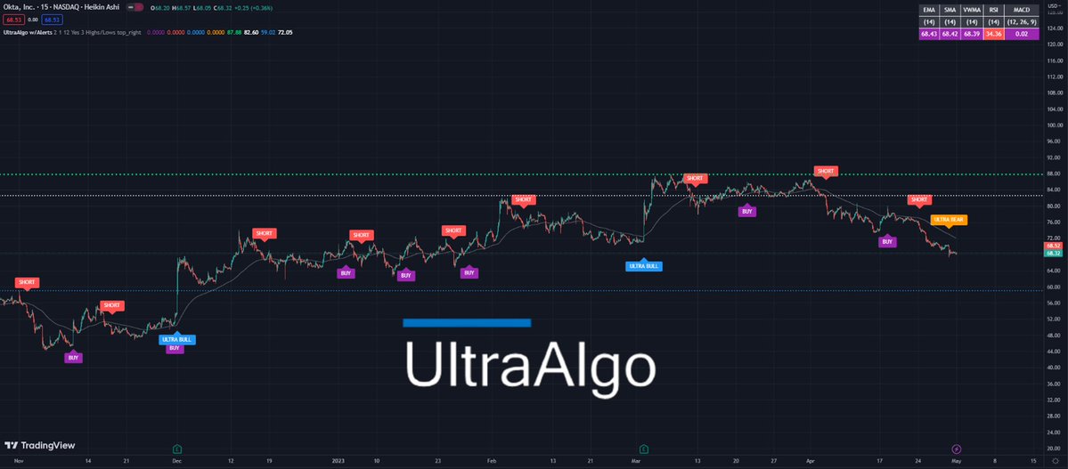 MaiteMerenda's tweet photo. $OKTA Awaiting Buy Signal from 19 signals, 15-min chart. #trading #stocks #investing #money #tradingview 🚀 https://t.co/mU1KAAOl8l https://t.co/XJPh8QAjbh