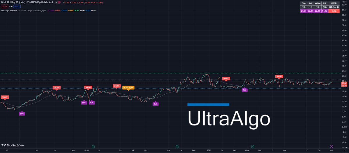 MaiteMerenda's tweet photo. $OLK Awaiting Buy Signal from 12 signals, 15-min chart. #trading #stocks #investing #money #tradingview 🚀 https://t.co/mU1KAAOl8l https://t.co/VLFbXT6ewJ