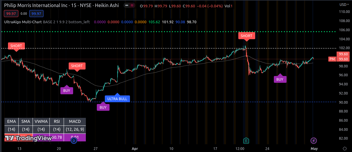 MaiteMerenda's tweet photo. $PM Awaiting Short Signal from 10 signals, 15-min chart. #trading #stocks #investing #money #tradingview 🚀 https://t.co/mU1KAAOl8l https://t.co/kzHCcAaa2N