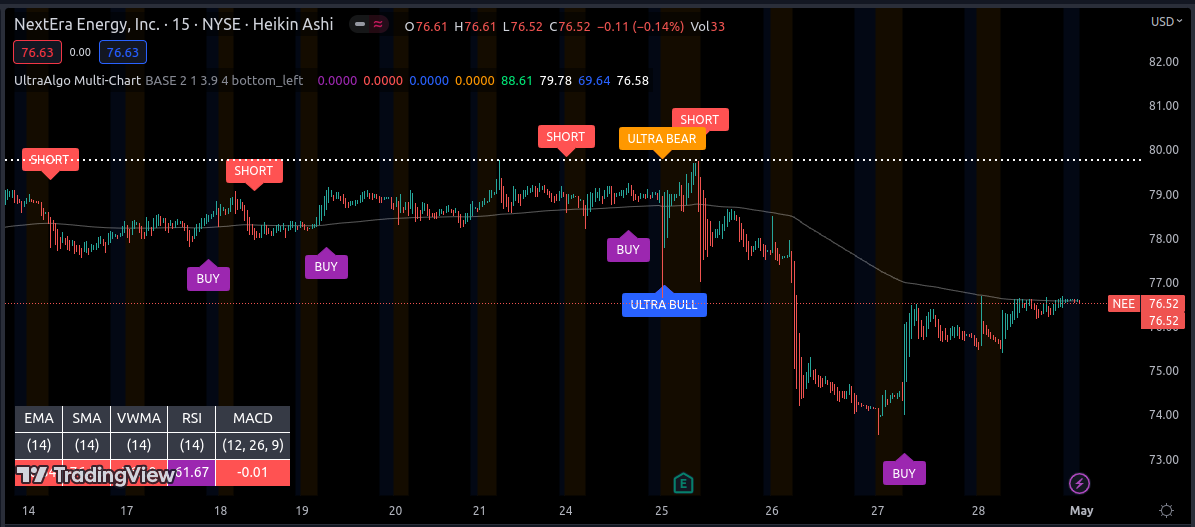 MaiteMerenda's tweet photo. $NEE Awaiting Short Signal from 33 signals, 15-min chart. #trading #stocks #investing #money #tradingview 🚀 https://t.co/mU1KAAOl8l https://t.co/mMworCcJx8