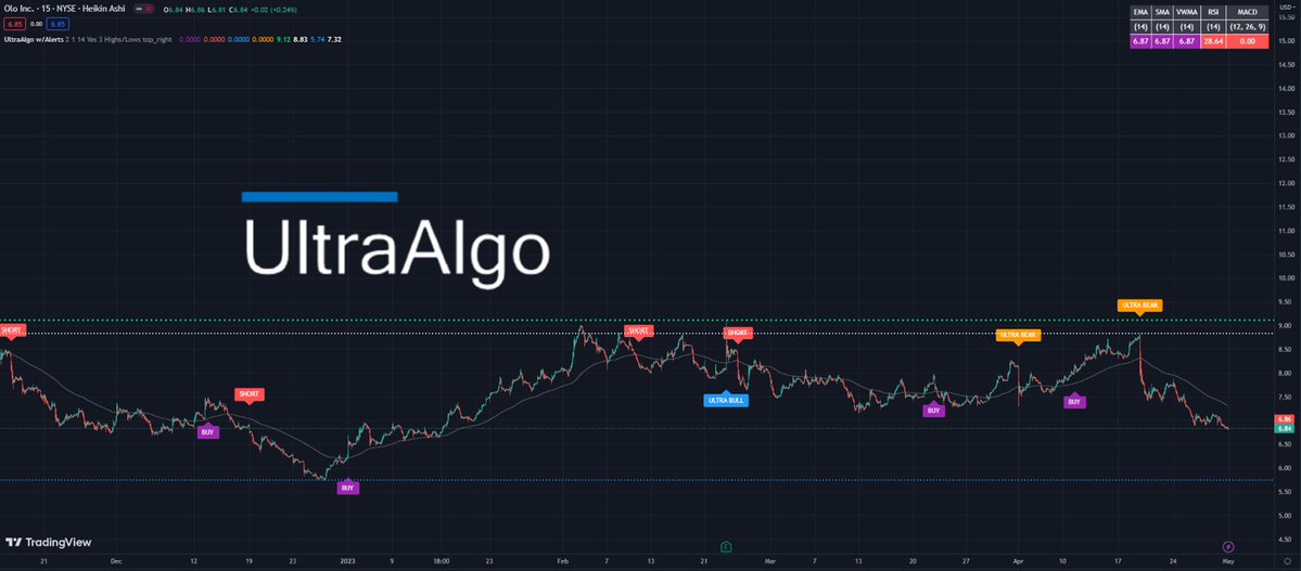 MaiteMerenda's tweet photo. $OLO Awaiting Buy Signal from 11 signals, 15-min chart. #trading #stocks #investing #money #tradingview 🚀 https://t.co/mU1KAAOl8l https://t.co/Gzexf8rxkv