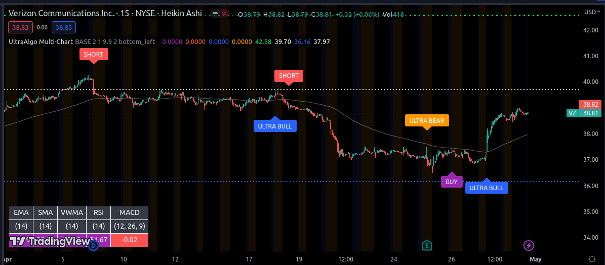 MaiteMerenda's tweet photo. $VZ Awaiting Short Signal from 8 signals, 15-min chart. #trading #stocks #investing #money #tradingview 🚀 https://t.co/mU1KAAOl8l https://t.co/ZUzkZlSHHG
