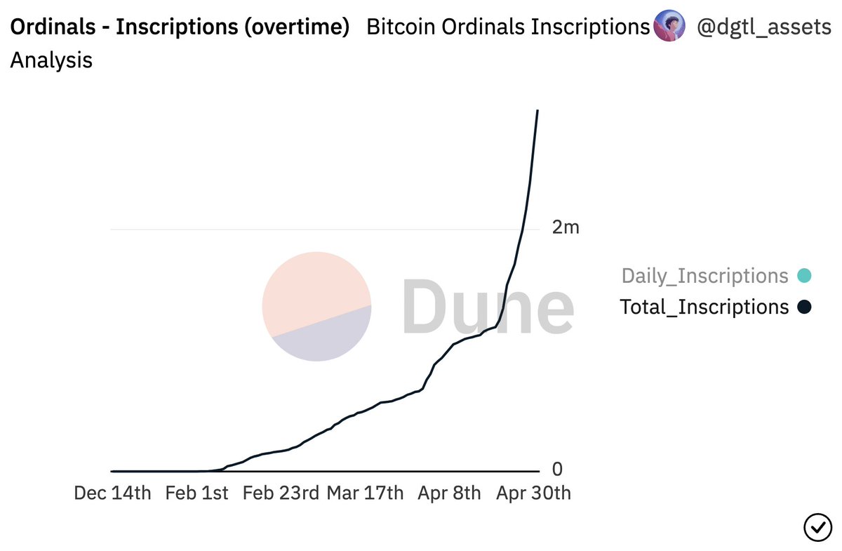 LeonidasNFT's tweet photo. Ordinals just blew past 3 million inscriptions! https://t.co/0kxRO3EK7I