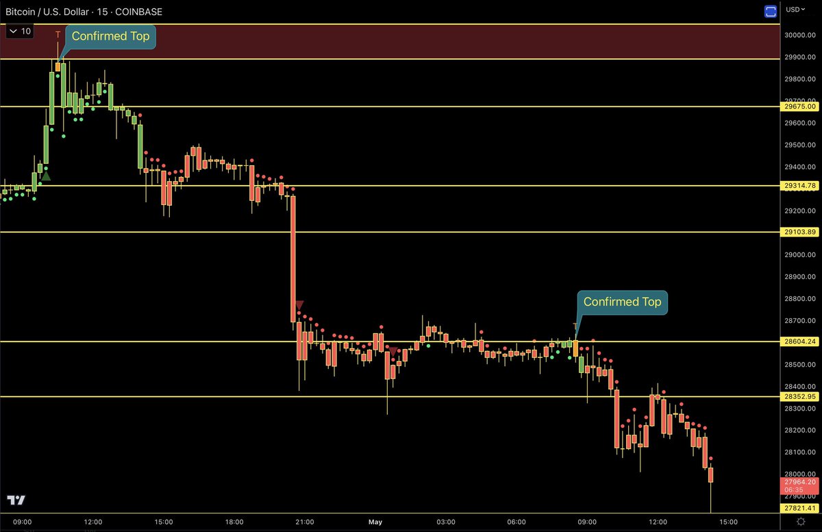 ZeroHedge_'s tweet photo. #BTC 

I gave you guys warning this AM that the red Dots were still in tact over red bars after the Topping signal at resistance.

#CheatCodes https://t.co/a6JT5WFEQN