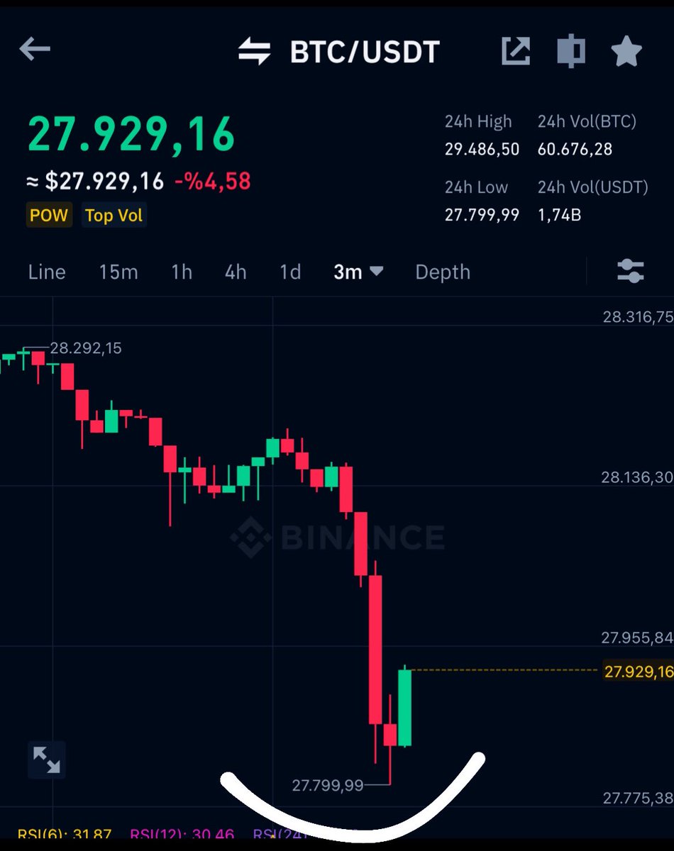 batu_sol's tweet photo. 27.800$ seviyesinden tepki aldı suanlık milimetrik çalışıyor analiz 27.800$ altı low gelirse farklı senaryolar düşünebiliriz https://t.co/DjzUf7le9D