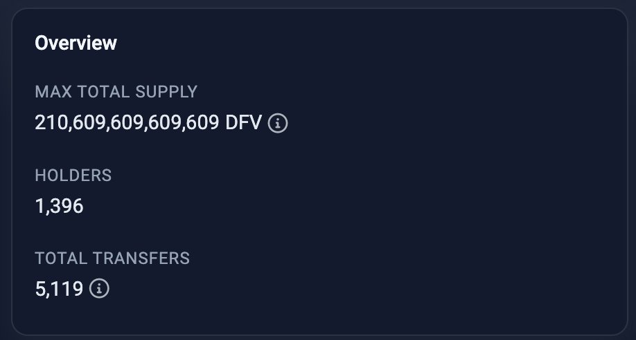 deepfingvalue's tweet photo. Holder count is growing rapidly. Our community is incredibly strong. Less than 24hrs old. 1300+ holders. CMC listed. 0/0 Tax. LP Burnt. 3M mcap broken. $DFV CANNOT BE STOPPED. 

Never. Fucking. Selling. https://t.co/QNHnFdMhgi