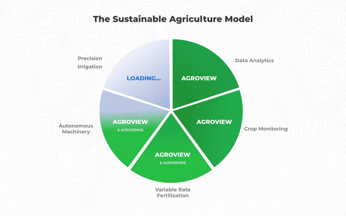And, @agroviewai is already addressing 4 of the 5 categories, when paired with the ground-based Agrosense sensor.

✅ Accurate Inventory
✅ Per Tree Health
✅ Spectral Nutrient Analysis
✅ Precision Application Maps to automate VRS

All practical solutions with a big impact