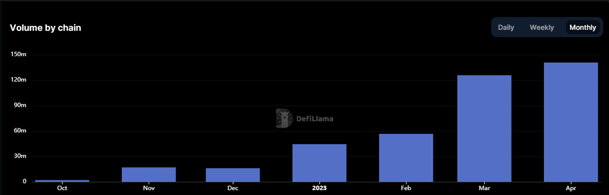 New monthly record for $CHNG in April.  ~$141m.  Every month this year has set a new record.  Can we do it again in May?