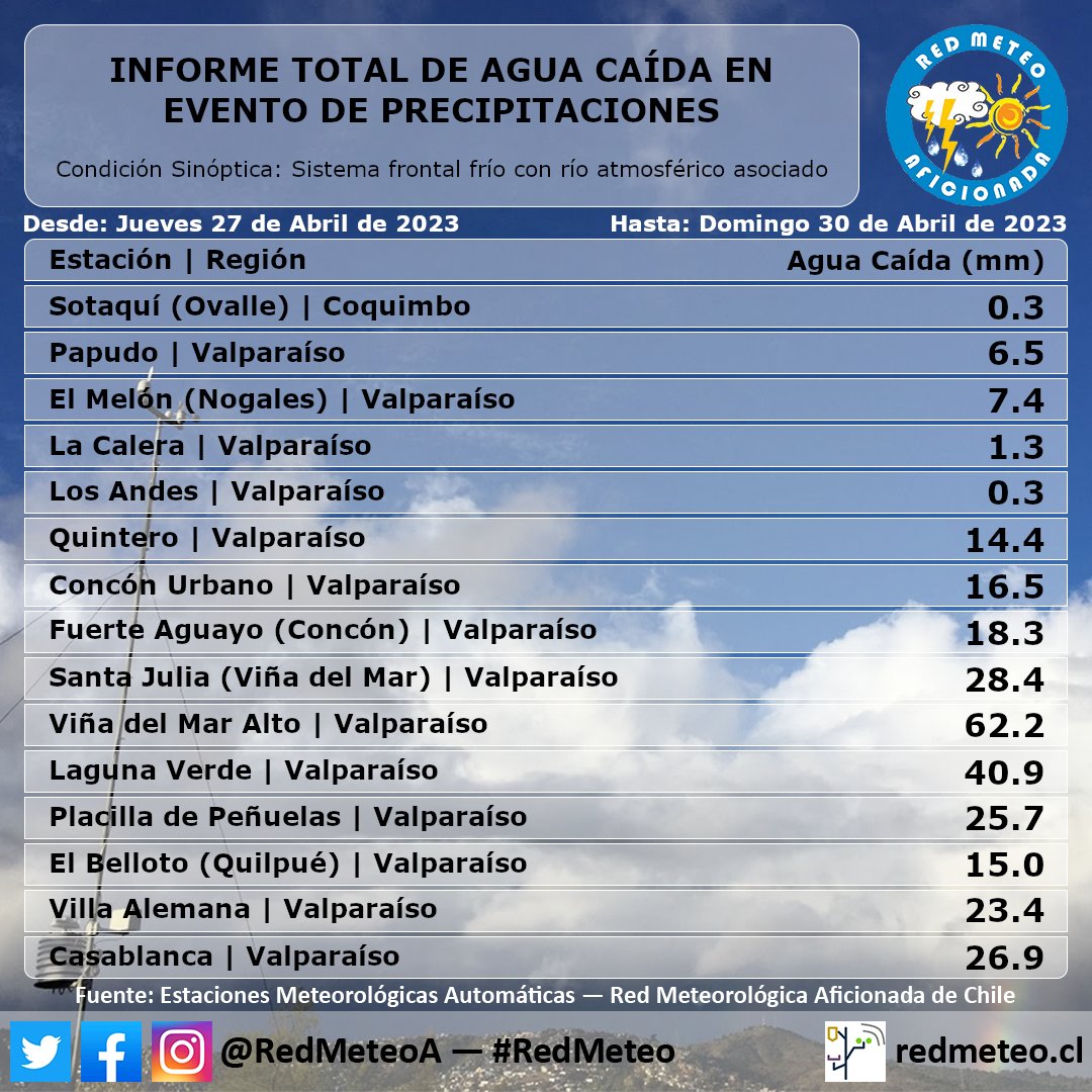 RedMeteoA's tweet photo. Informe con los montos totales de agua caída registrados por las estaciones meteorológicas automáticas (EMAs) de #RedMeteo durante el último evento de precipitaciones acontecido entre el jueves 27 y el domingo 30 de abril de 2023 en el Norte Chico, Zona Centro y Sur de Chile 🌧 https://t.co/w7RvqmA84O