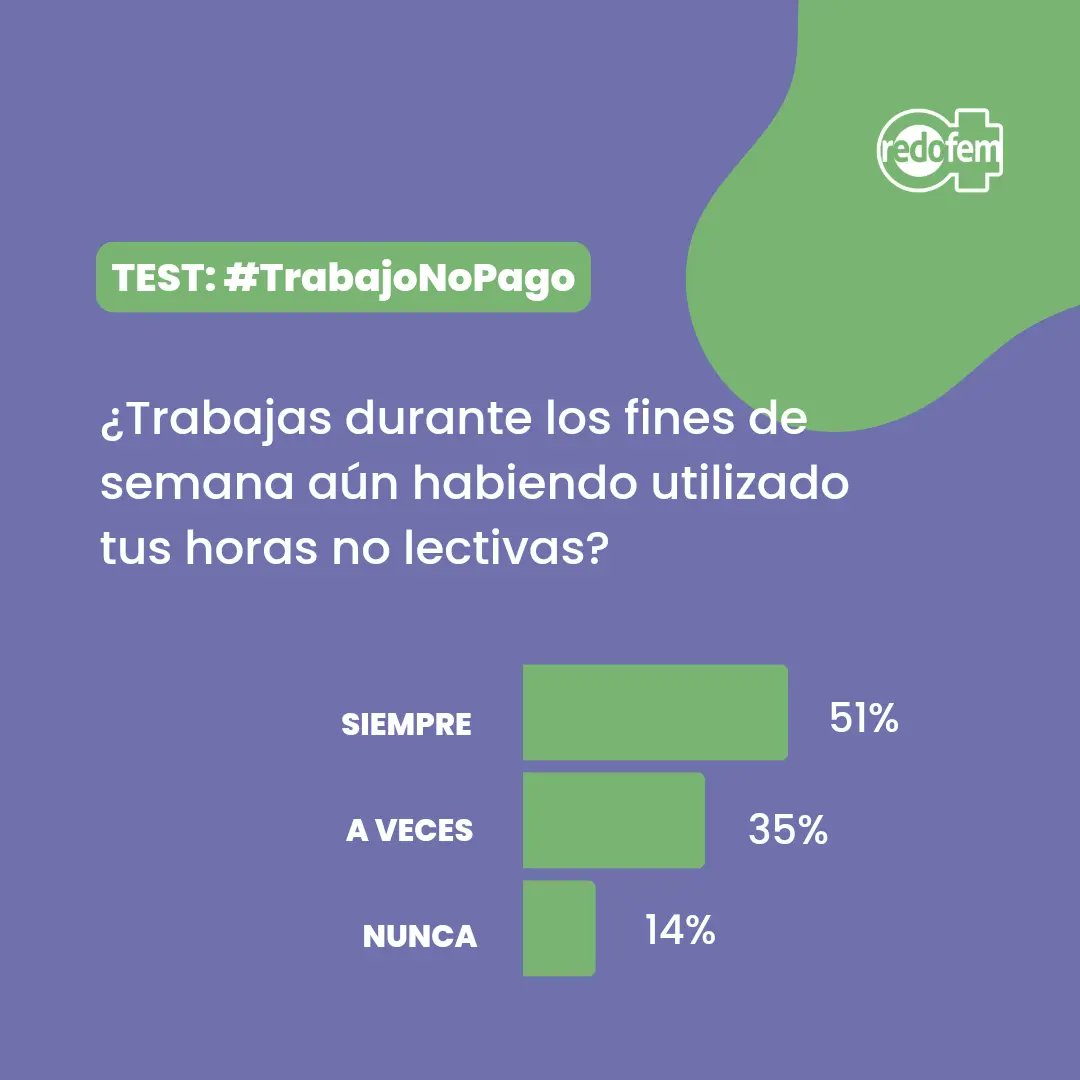 redofem's tweet photo. 🔴 Hoy 1 de mayo, #DiaDelTrabajador y las trabajadoras (remuneradas y las que no), visibilizar la triple jornada docente es fundamental. No se trata sólo de vocación, es trabajo no pago. Como docentes feministas, luchamos dentro y fuera de las escuelas y seguiremos haciéndolo ✊🏾 https://t.co/AupgN6LoP5