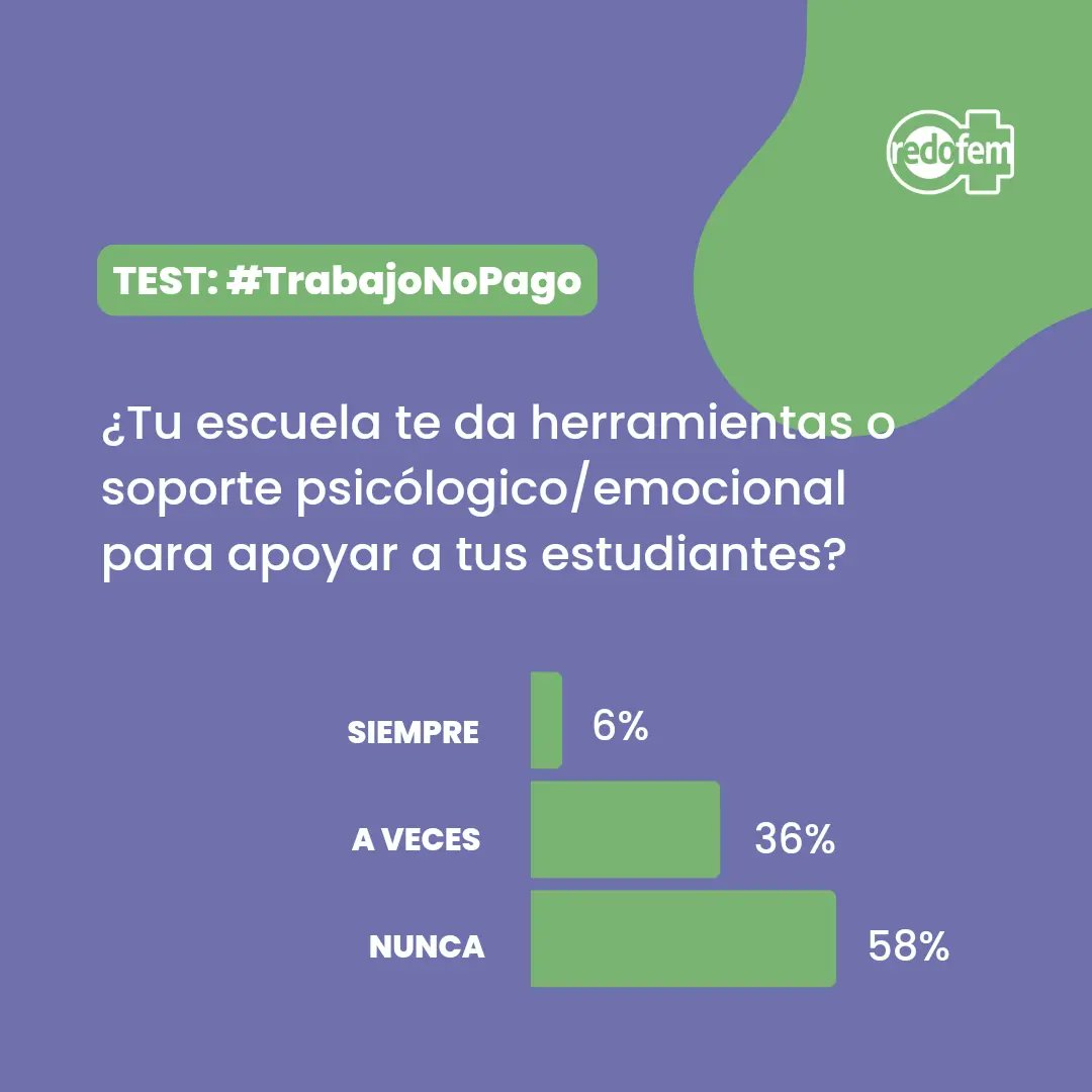 redofem's tweet photo. 🔴 Hoy 1 de mayo, #DiaDelTrabajador y las trabajadoras (remuneradas y las que no), visibilizar la triple jornada docente es fundamental. No se trata sólo de vocación, es trabajo no pago. Como docentes feministas, luchamos dentro y fuera de las escuelas y seguiremos haciéndolo ✊🏾 https://t.co/AupgN6LoP5