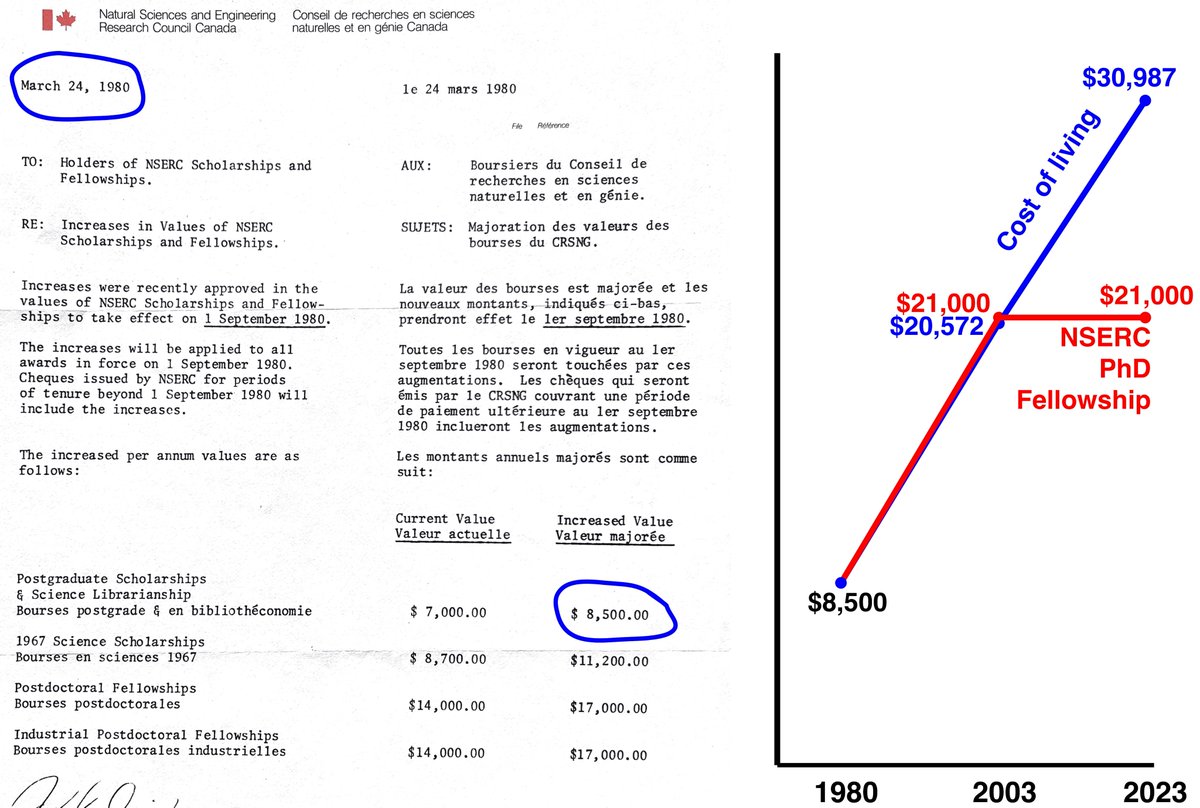 Wayne Maddison (@waynemaddison) on Twitter photo I found NSERC's letter for my PhD fellowship in 1980! I got $8500/year. To keep up with inflation, NSERC would have needed to raise fellowships to $20,572 by 2003, which they did! Good job!
But notice what has happened since 2003...
<a href="/SupportOurSci/">Support Our Science</a> I found NSERC's letter for my PhD fellowship in 1980! I got $8500/year. To keep up with inflation, NSERC would have needed to raise fellowships to $20,572 by 2003, which they did! Good job!
But notice what has happened since 2003...
<a href="/SupportOurSci/">Support Our Science</a>