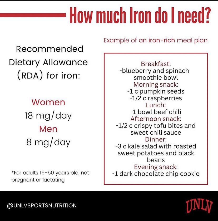 fueling_rebels's tweet photo. ‼️Nutrient Highlight‼️IRON

Iron is an important micronutrient needed for oxygen transport and energy metabolism ⚡️ 

Did you know female athletes are almost 3x more likely than male athletes to have an iron deficiency 

Talk to your team dietitian for more!
#fuelingrebels #iron https://t.co/lpRXoZyuRG