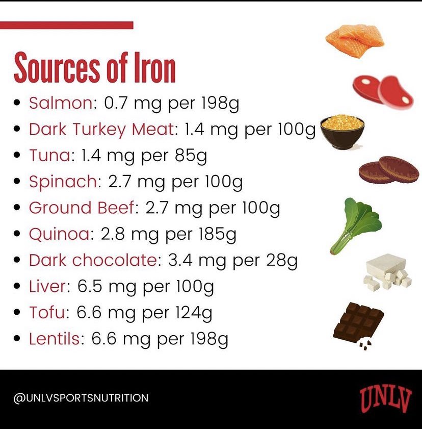 fueling_rebels's tweet photo. ‼️Nutrient Highlight‼️IRON

Iron is an important micronutrient needed for oxygen transport and energy metabolism ⚡️ 

Did you know female athletes are almost 3x more likely than male athletes to have an iron deficiency 

Talk to your team dietitian for more!
#fuelingrebels #iron https://t.co/lpRXoZyuRG